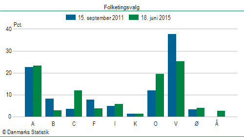 Folketingsvalg torsdag 18. juni 2015