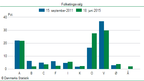 Folketingsvalg torsdag 18. juni 2015