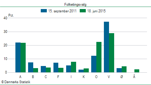 Folketingsvalg torsdag 18. juni 2015