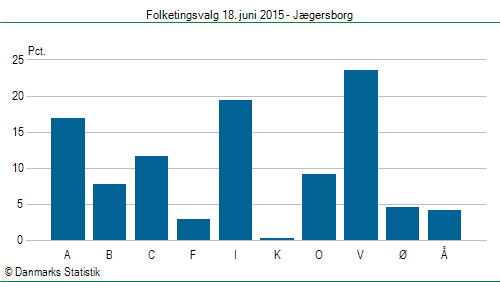 Folketingsvalg torsdag 18. juni 2015