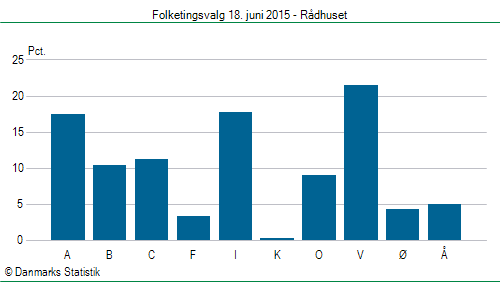 Folketingsvalg torsdag 18. juni 2015