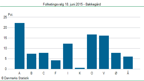 Folketingsvalg torsdag 18. juni 2015