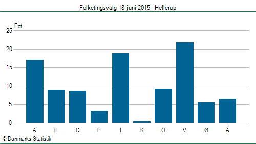 Folketingsvalg torsdag 18. juni 2015