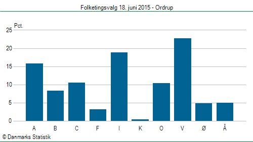 Folketingsvalg torsdag 18. juni 2015