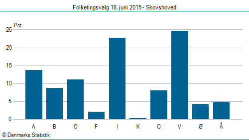 Folketingsvalg torsdag 18. juni 2015