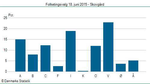 Folketingsvalg torsdag 18. juni 2015