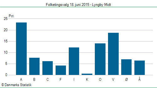 Folketingsvalg torsdag 18. juni 2015