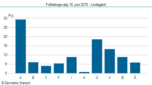 Folketingsvalg torsdag 18. juni 2015