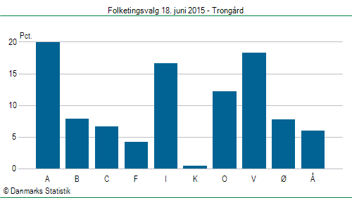 Folketingsvalg torsdag 18. juni 2015