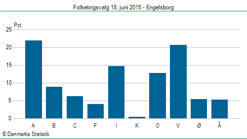 Folketingsvalg torsdag 18. juni 2015