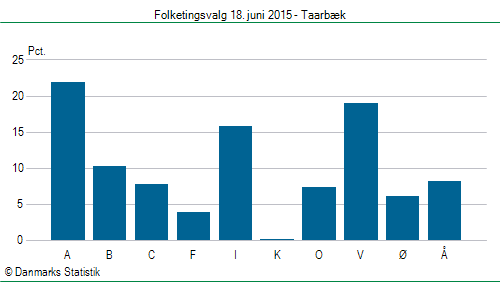 Folketingsvalg torsdag 18. juni 2015