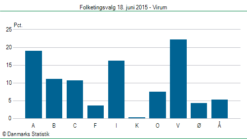 Folketingsvalg torsdag 18. juni 2015