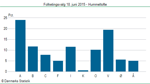 Folketingsvalg torsdag 18. juni 2015