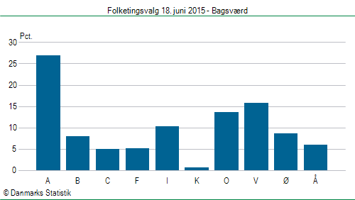 Folketingsvalg torsdag 18. juni 2015