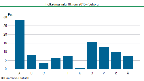 Folketingsvalg torsdag 18. juni 2015