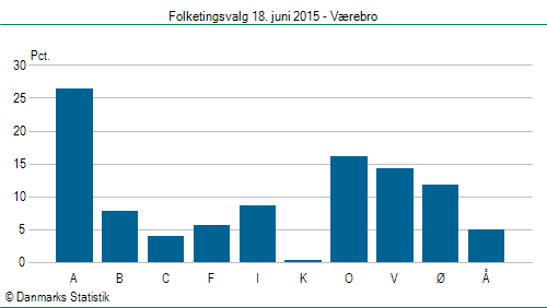 Folketingsvalg torsdag 18. juni 2015