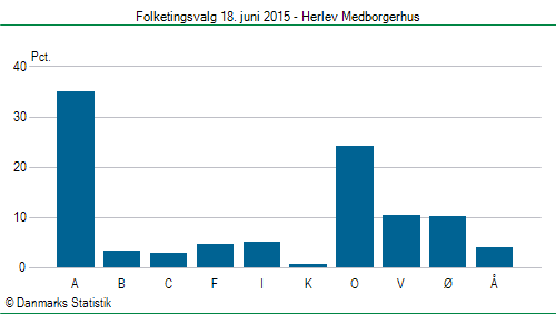 Folketingsvalg torsdag 18. juni 2015