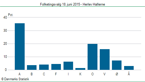 Folketingsvalg torsdag 18. juni 2015