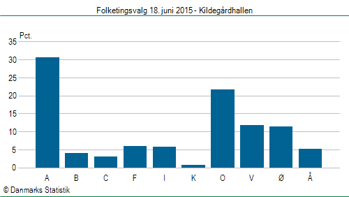 Folketingsvalg torsdag 18. juni 2015