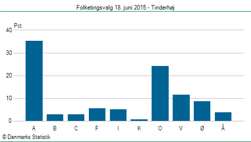 Folketingsvalg torsdag 18. juni 2015