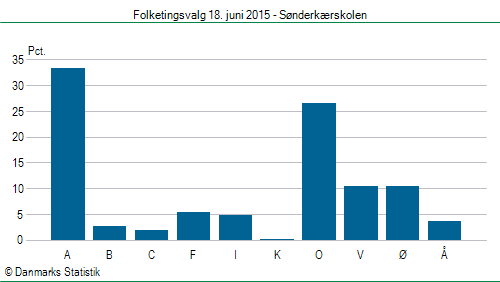 Folketingsvalg torsdag 18. juni 2015