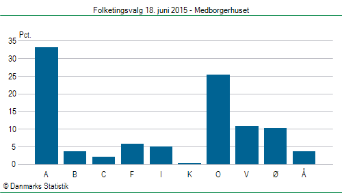 Folketingsvalg torsdag 18. juni 2015