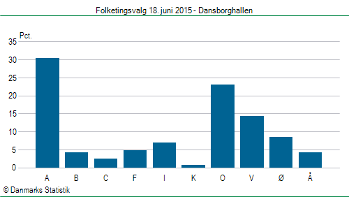 Folketingsvalg torsdag 18. juni 2015