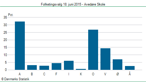 Folketingsvalg torsdag 18. juni 2015