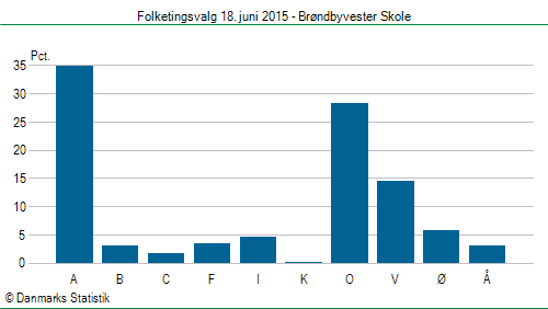 Folketingsvalg torsdag 18. juni 2015