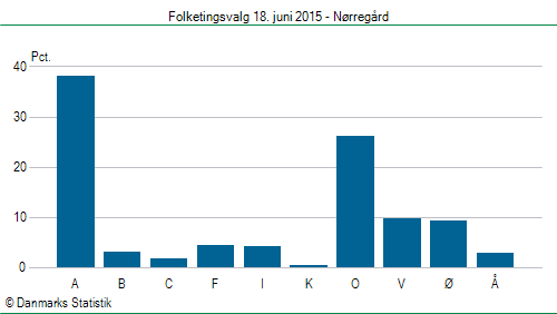 Folketingsvalg torsdag 18. juni 2015