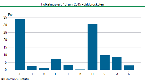 Folketingsvalg torsdag 18. juni 2015