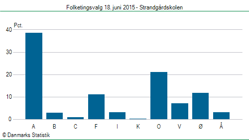 Folketingsvalg torsdag 18. juni 2015