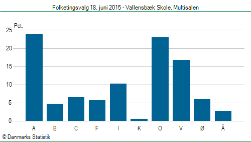 Folketingsvalg torsdag 18. juni 2015