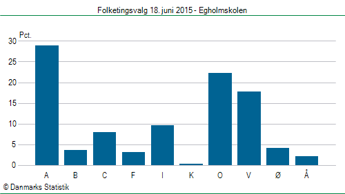 Folketingsvalg torsdag 18. juni 2015