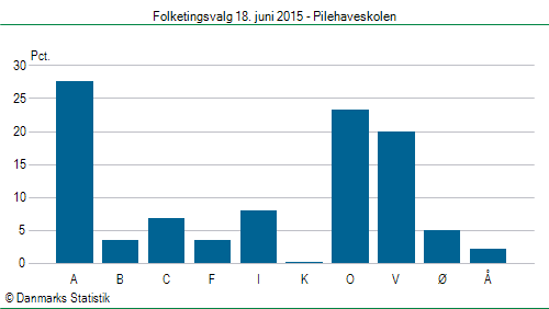 Folketingsvalg torsdag 18. juni 2015