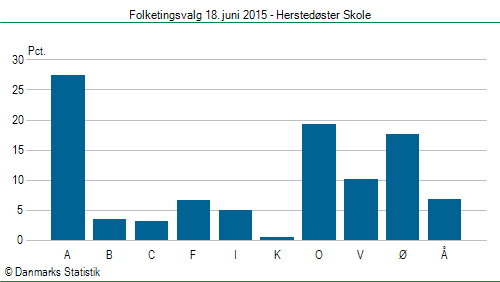 Folketingsvalg torsdag 18. juni 2015