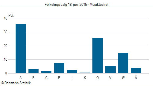 Folketingsvalg torsdag 18. juni 2015