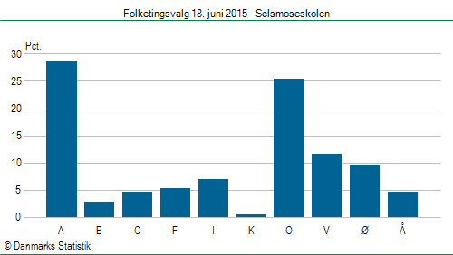 Folketingsvalg torsdag 18. juni 2015