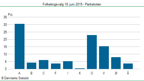 Folketingsvalg torsdag 18. juni 2015