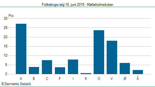 Folketingsvalg torsdag 18. juni 2015