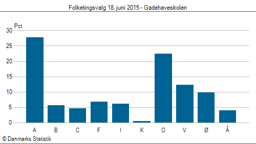 Folketingsvalg torsdag 18. juni 2015