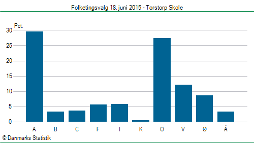 Folketingsvalg torsdag 18. juni 2015