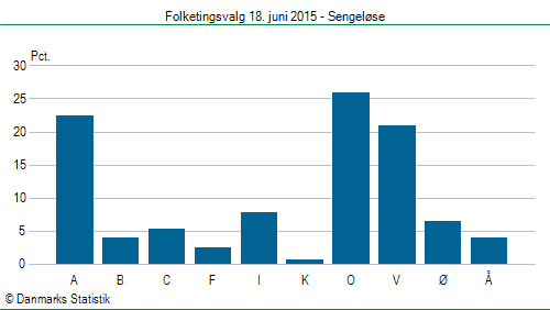 Folketingsvalg torsdag 18. juni 2015