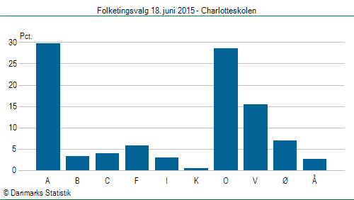 Folketingsvalg torsdag 18. juni 2015