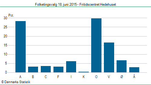 Folketingsvalg torsdag 18. juni 2015