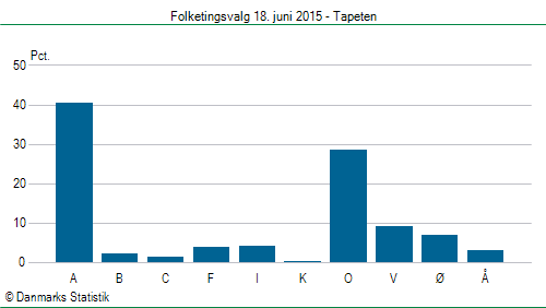 Folketingsvalg torsdag 18. juni 2015