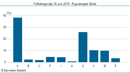 Folketingsvalg torsdag 18. juni 2015