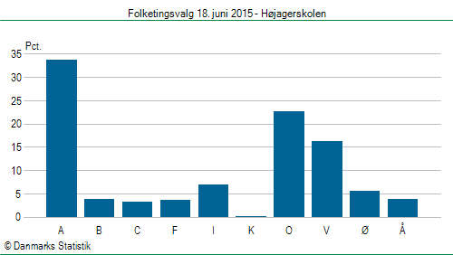 Folketingsvalg torsdag 18. juni 2015