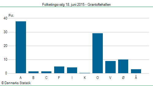 Folketingsvalg torsdag 18. juni 2015