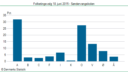 Folketingsvalg torsdag 18. juni 2015